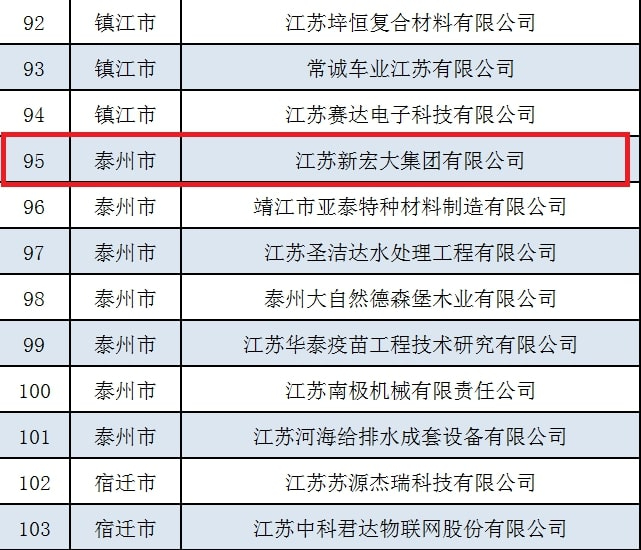 祝贺江苏新宏大集团有限公司成为江苏省服务型制造示范企业！